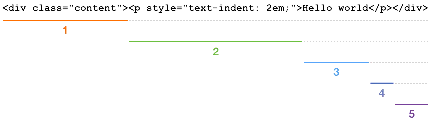 HTML代码解析流程