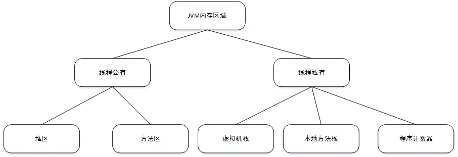 JVM内存布局