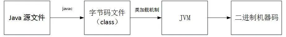 java程序从静态文本到动态执行的过程