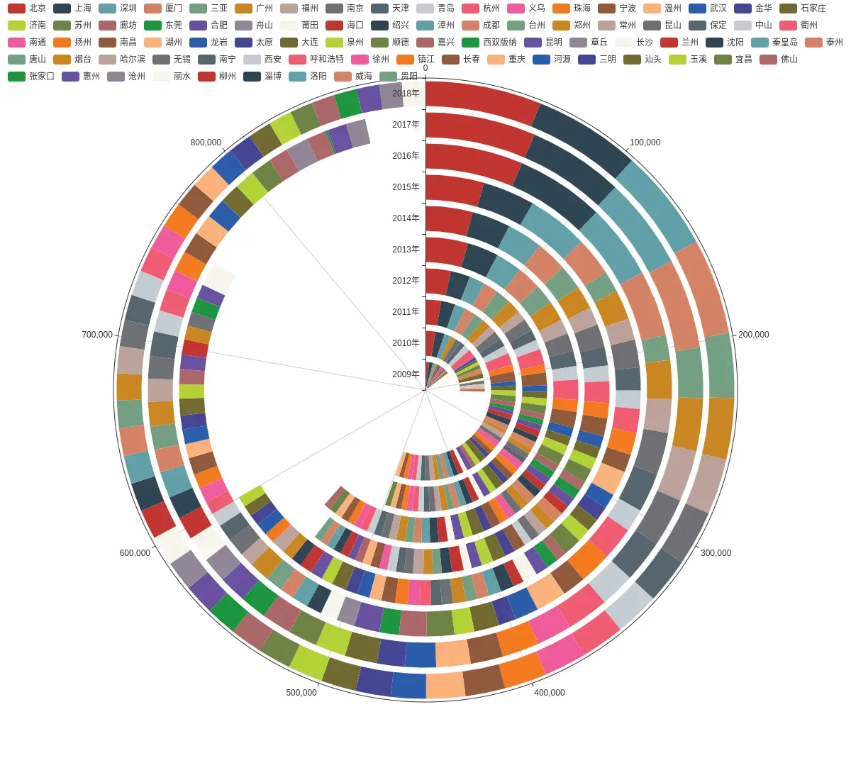 2009-2018部分城市平均房价极坐标图
