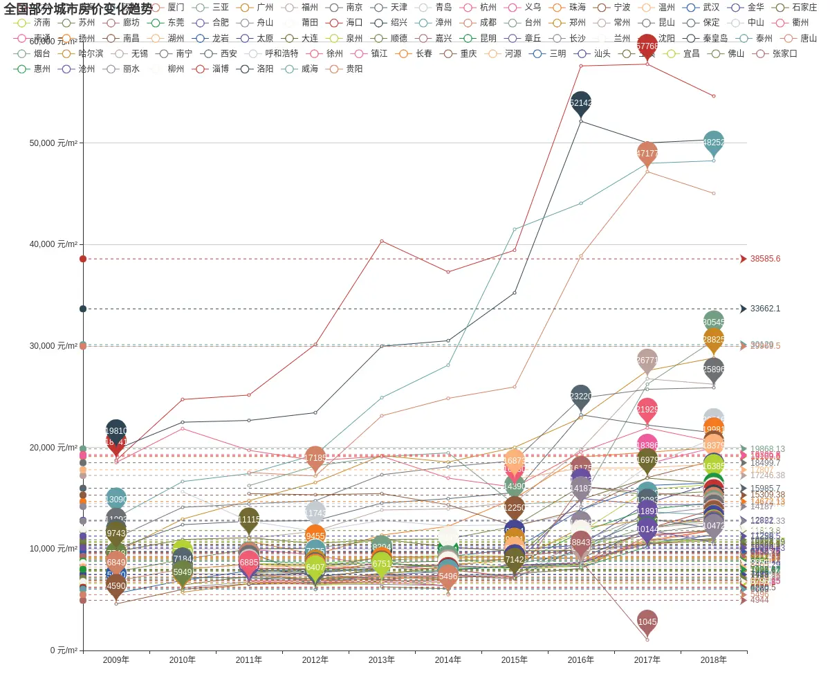 全国部分城市2009-2018房价变化趋势