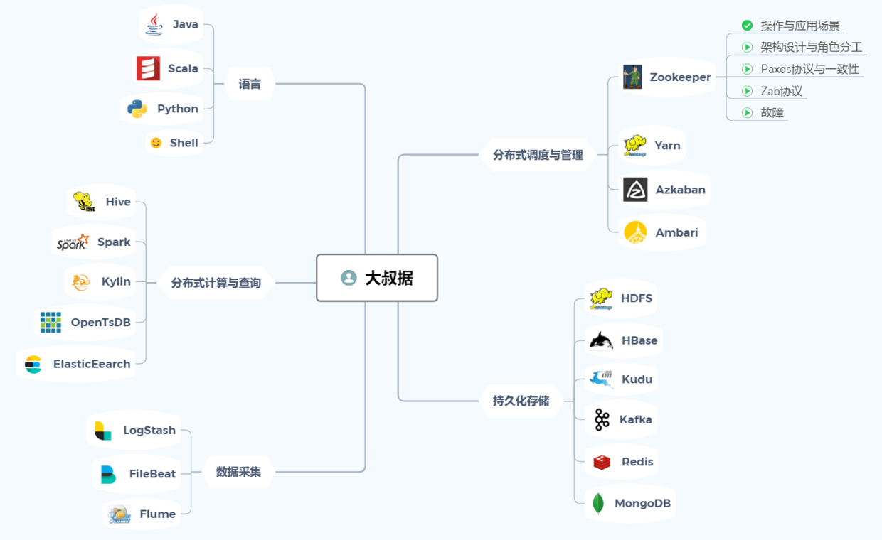 《每日五分钟搞定大数据》公众号：大叔据每周不定时更新