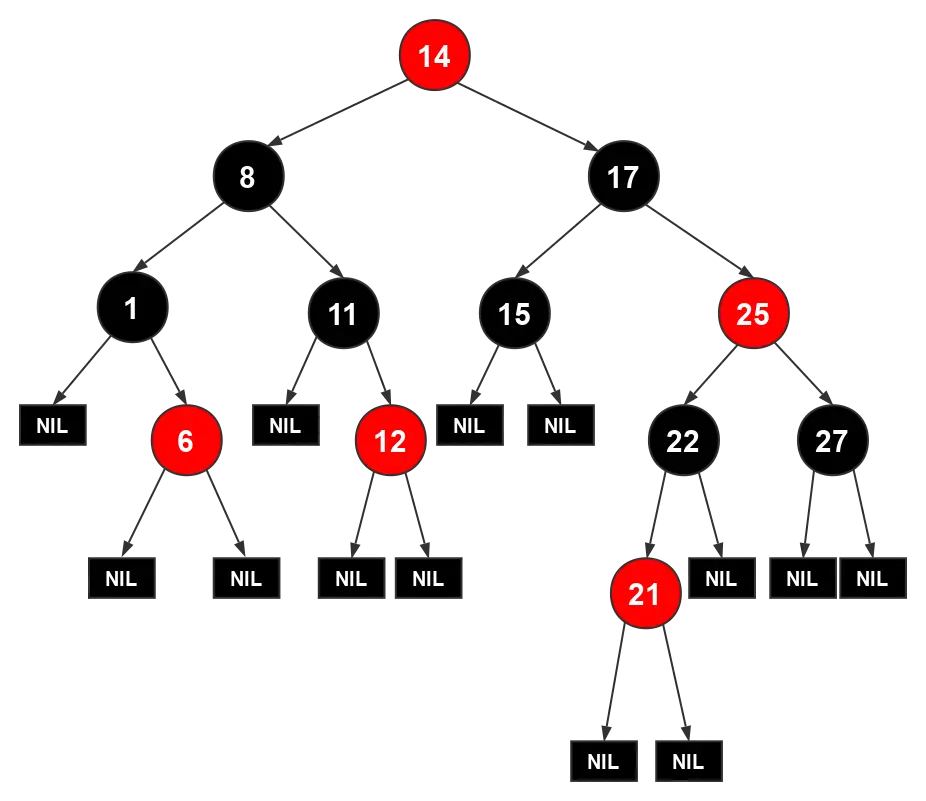 继续调整情形 3