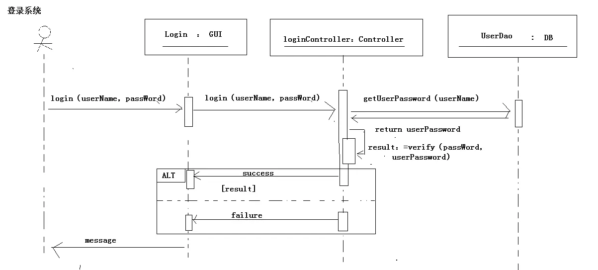 UML sequence diagram