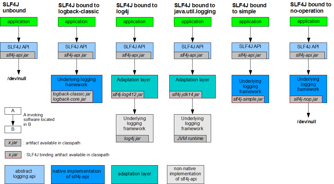 SLF4J与日志处理框架的绑定调用关系