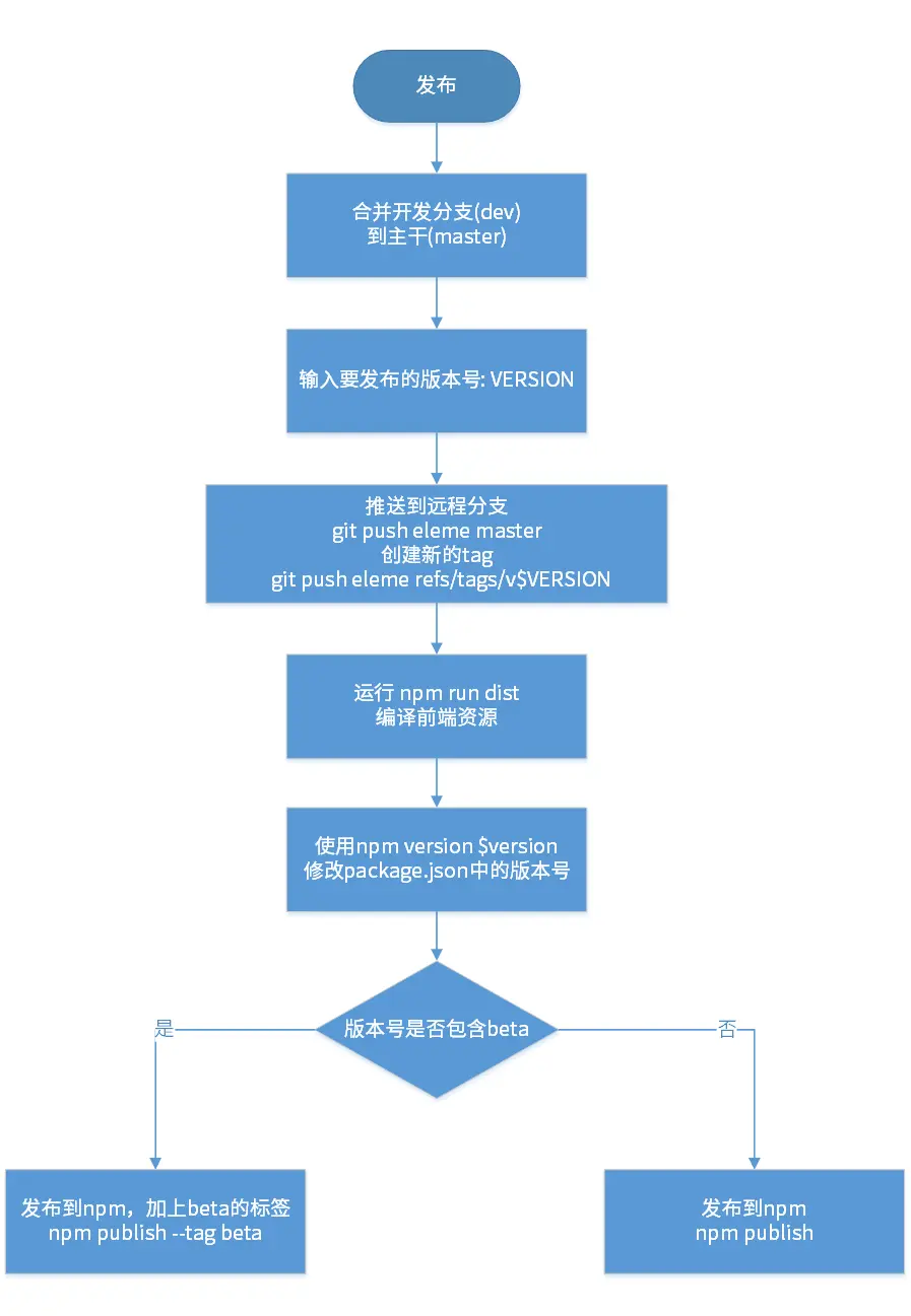 发布