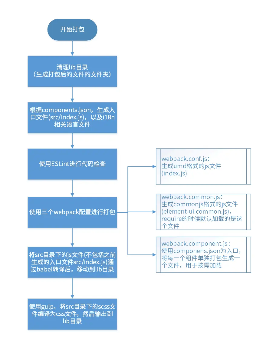 流程图