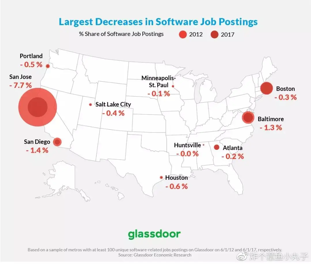 2017年北美 Software 相关职位下降情况表