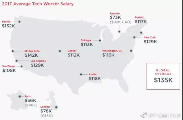 2017年北美技术人员平均年薪