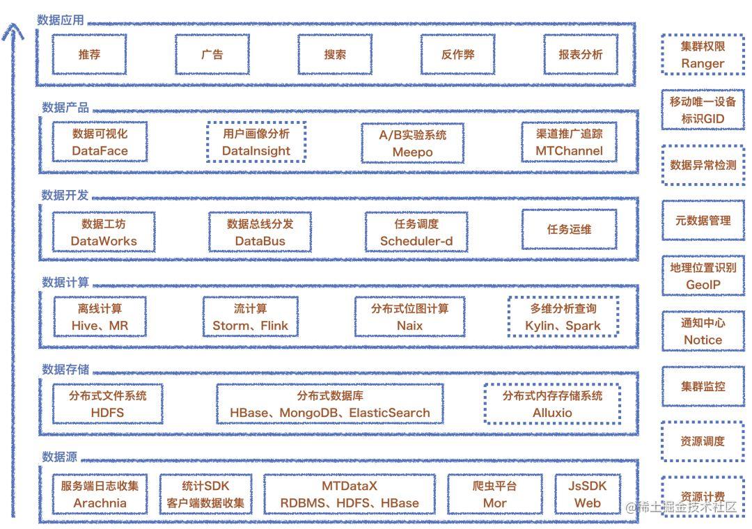 美图大数据平台架构实践总结_大数据平台基础架构_https://bianchenghao6.com/blog_大数据_第3张