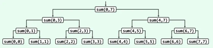 对sum(A,0,7)的递归跟踪分析