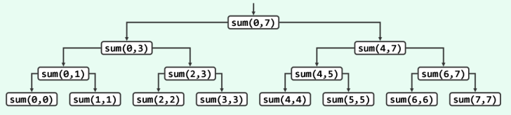 对sum(A,0,7)的递归跟踪分析