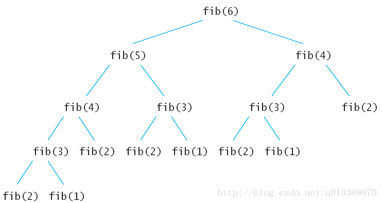Fibonacci递归树