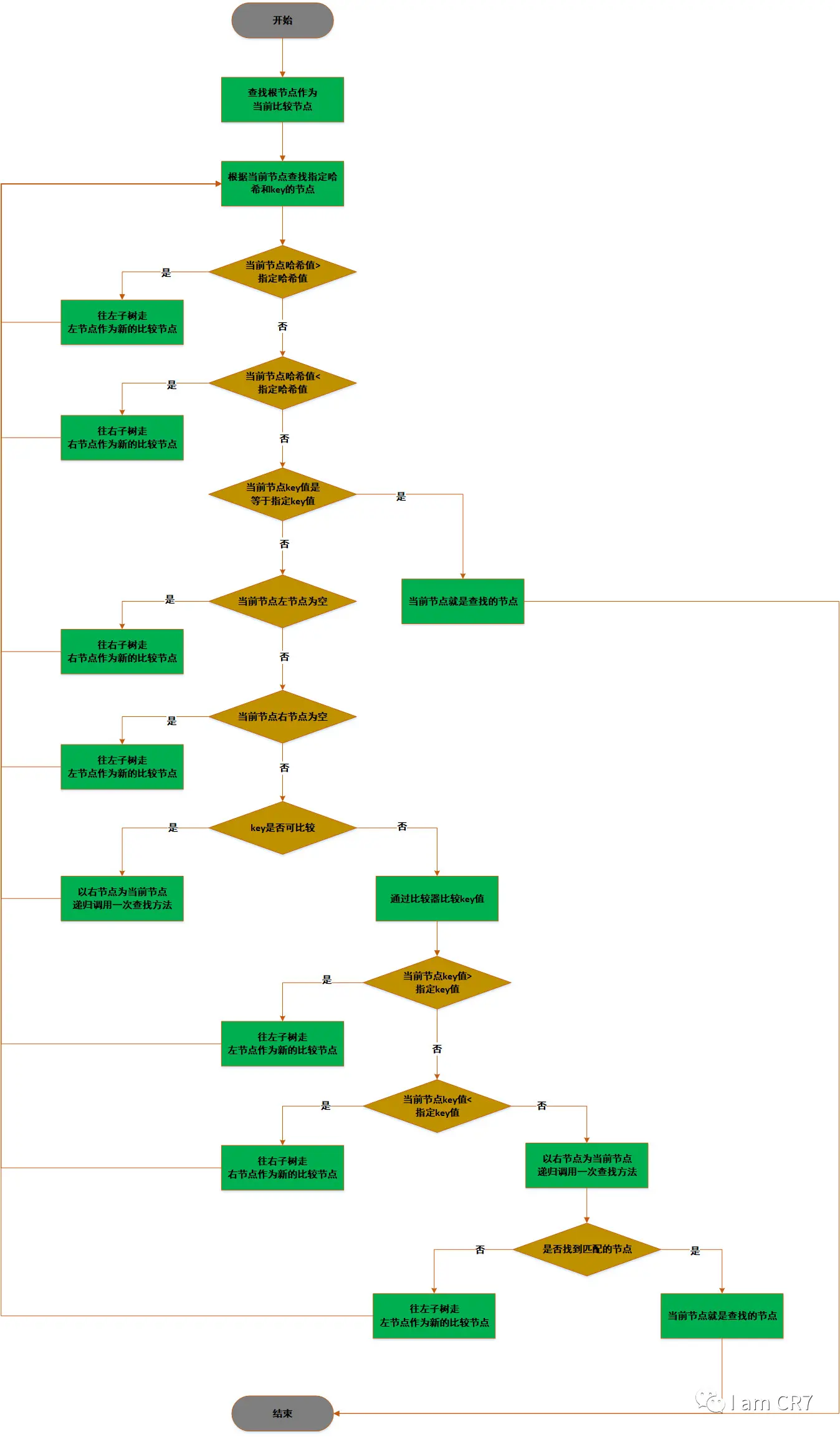 图注:查找元素流程图