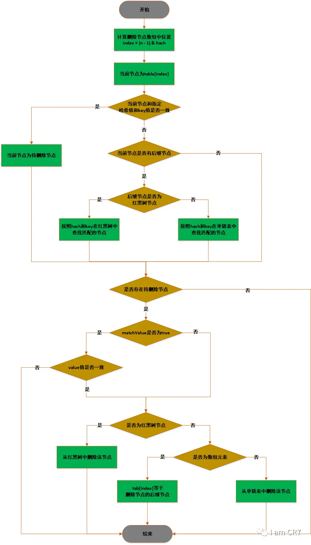 图注:删除元素流程图