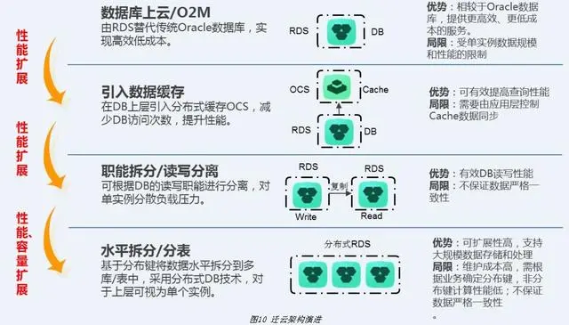 阿里P8架构师谈：淘宝技术架构从1.0到4.0的架构变迁！附架构资料