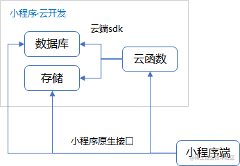 小程序的全栈开发新时代是什么_全栈开发者