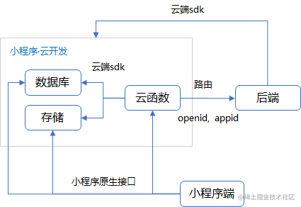 小程序的全栈开发新时代是什么_全栈开发者_https://bianchenghao6.com/blog_小程序_第4张