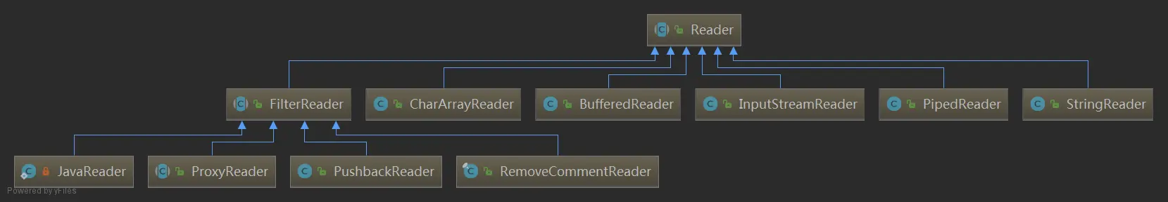 Reader类图