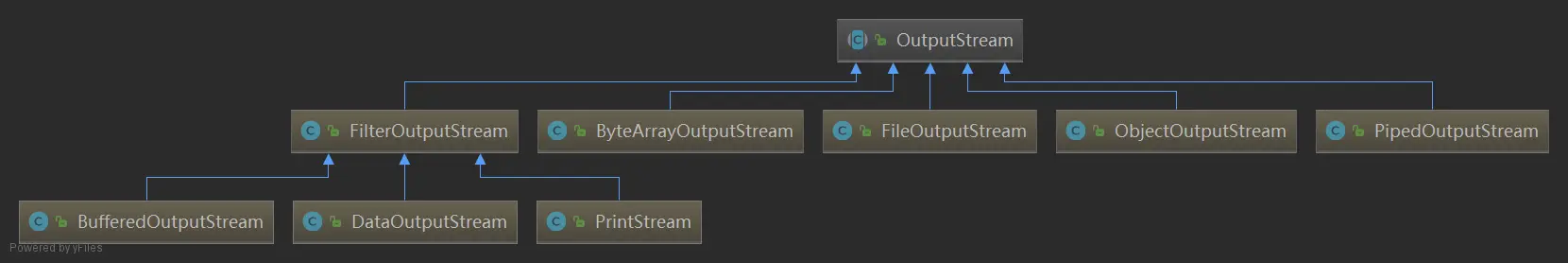 OutputStream类图