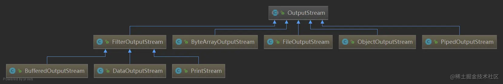 OutputStream类图
