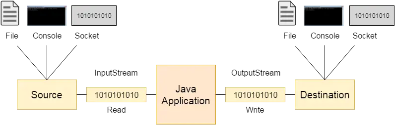 Java I/O的作用图