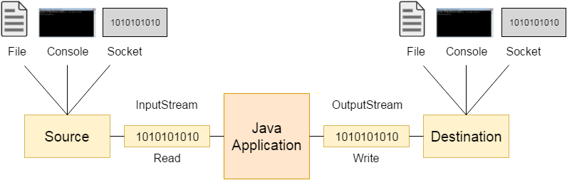 Java I/O的作用图