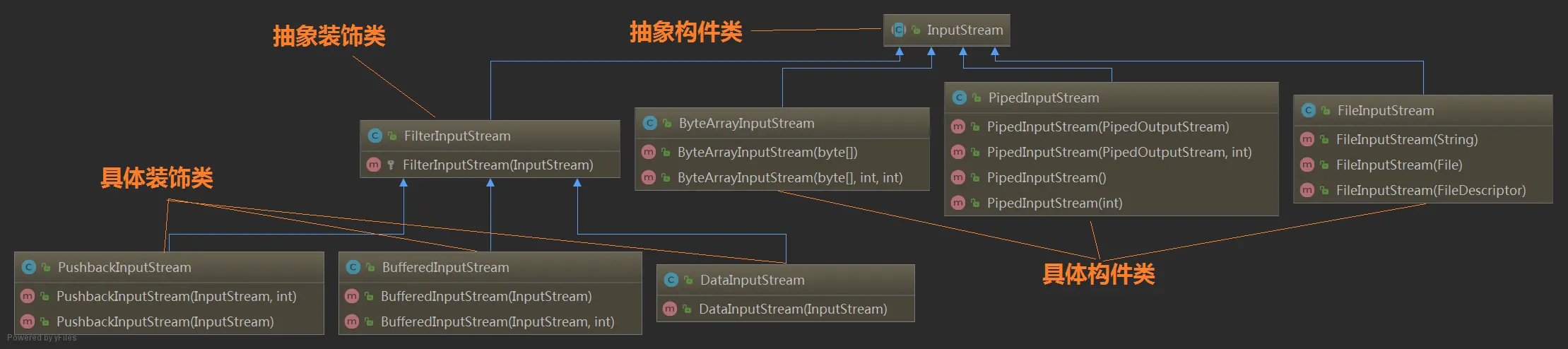 InputStream部分类关系