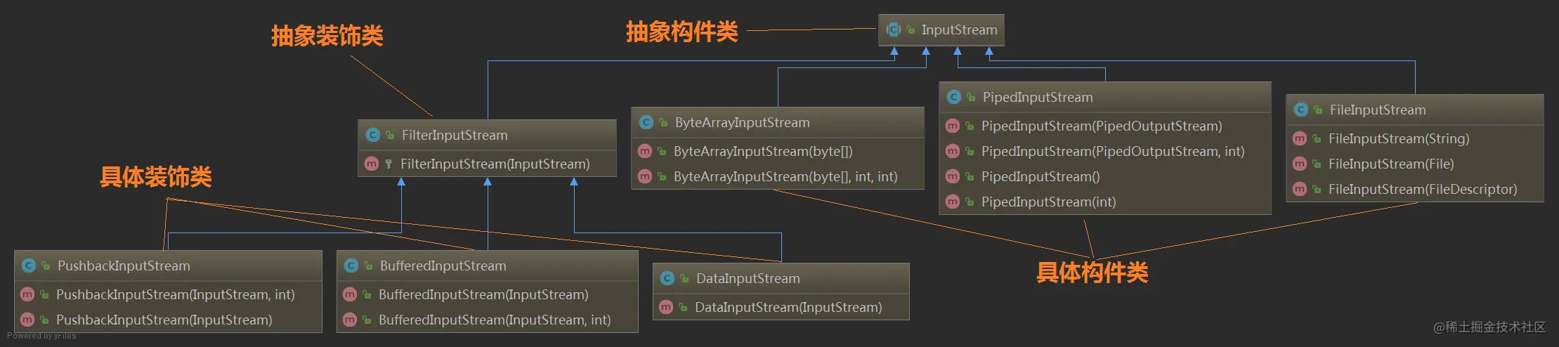 InputStream部分类关系