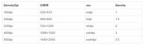 DPI、分辨率和drawable目录