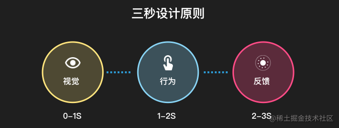 车载人机交互为何应遵循三秒原则