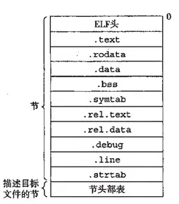 典型的ELF可重定位目标文件