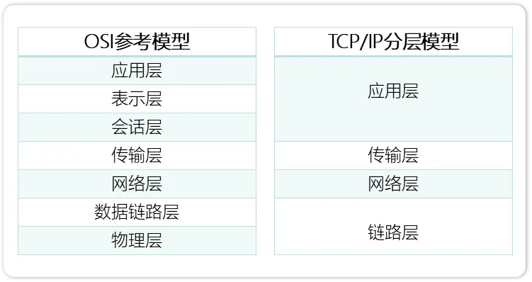 OSI参考模型与TCP/IP的关系