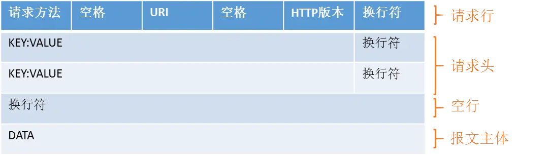 请求报文结构