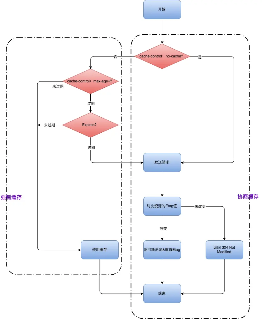 缓存策略流程图