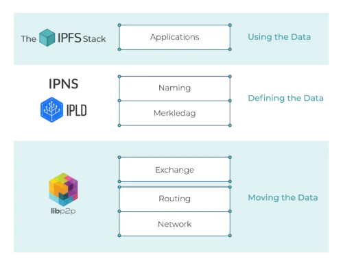 The IPFS Stack: High Level Overview