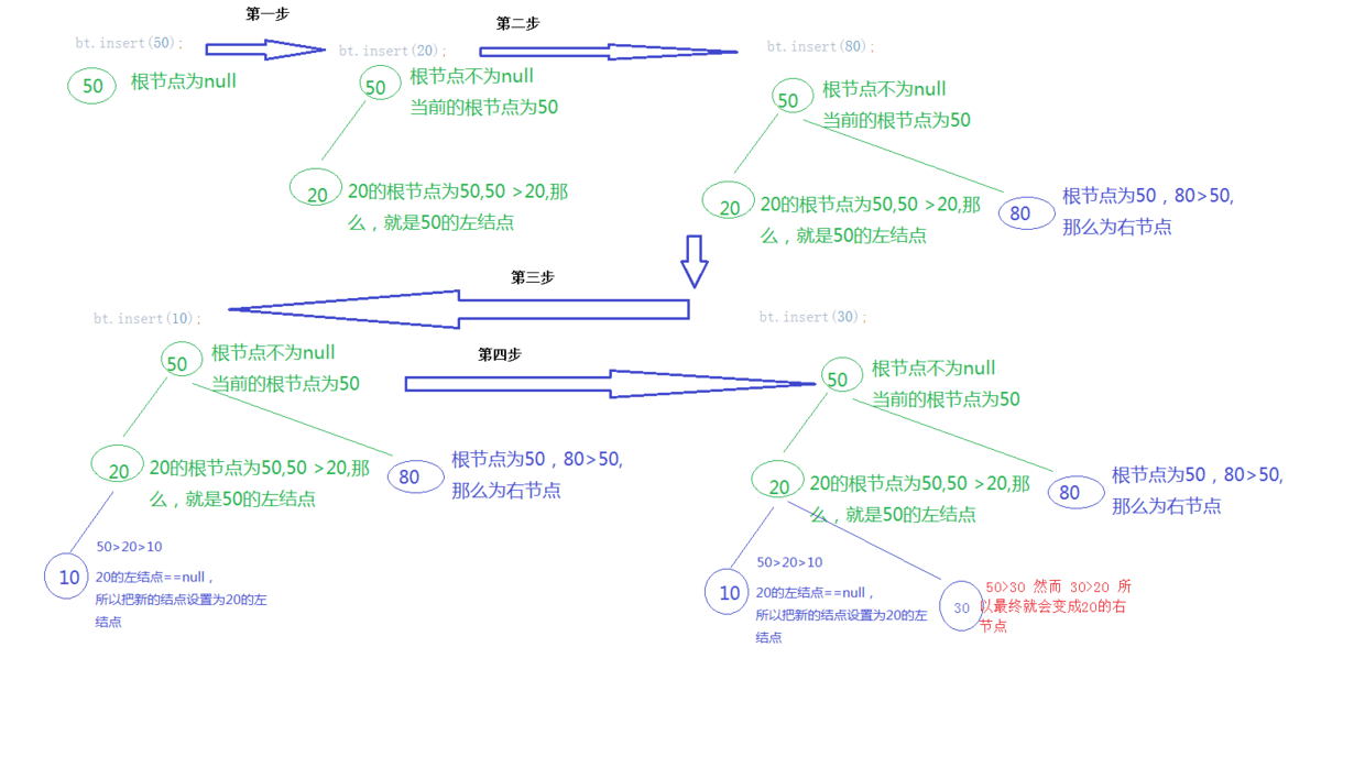 二叉树插入数据的过程.png