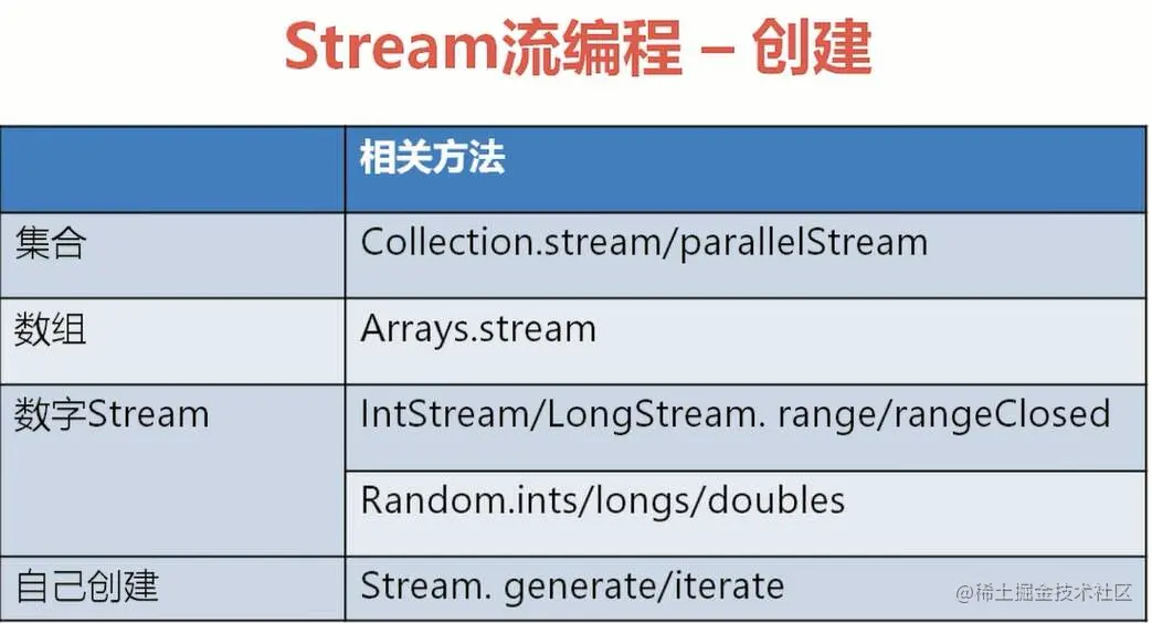 Stream流的创建