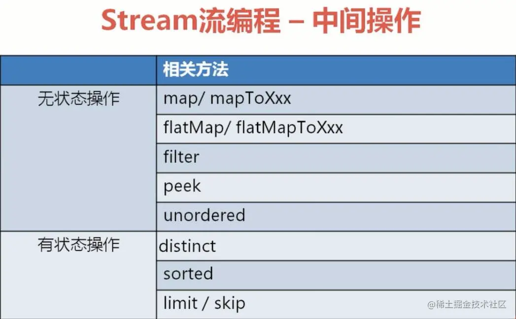 Stream流的中间操作