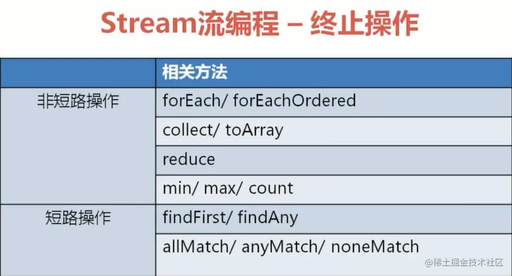 Stream流的中间操作