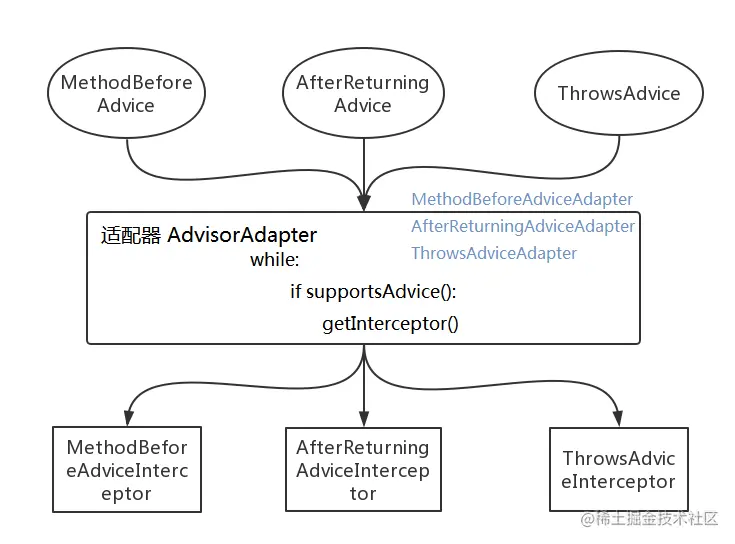 spring aop 适配器模式
