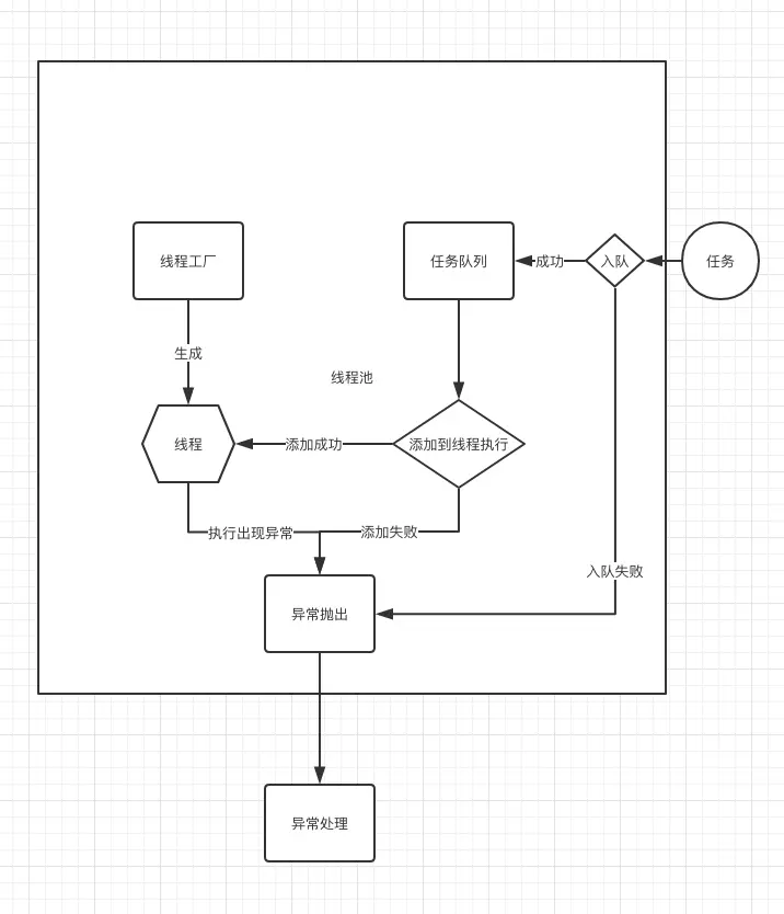 jdk线程池结构模型图