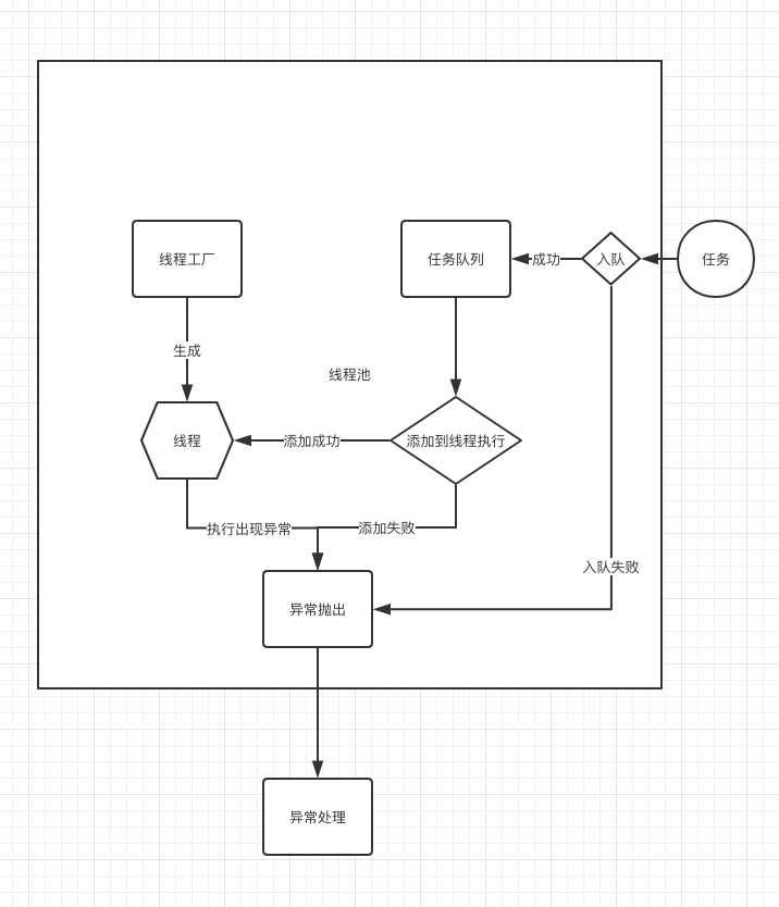 jdk线程池结构模型图