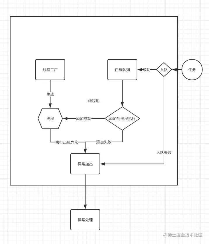 jdk线程池结构模型图