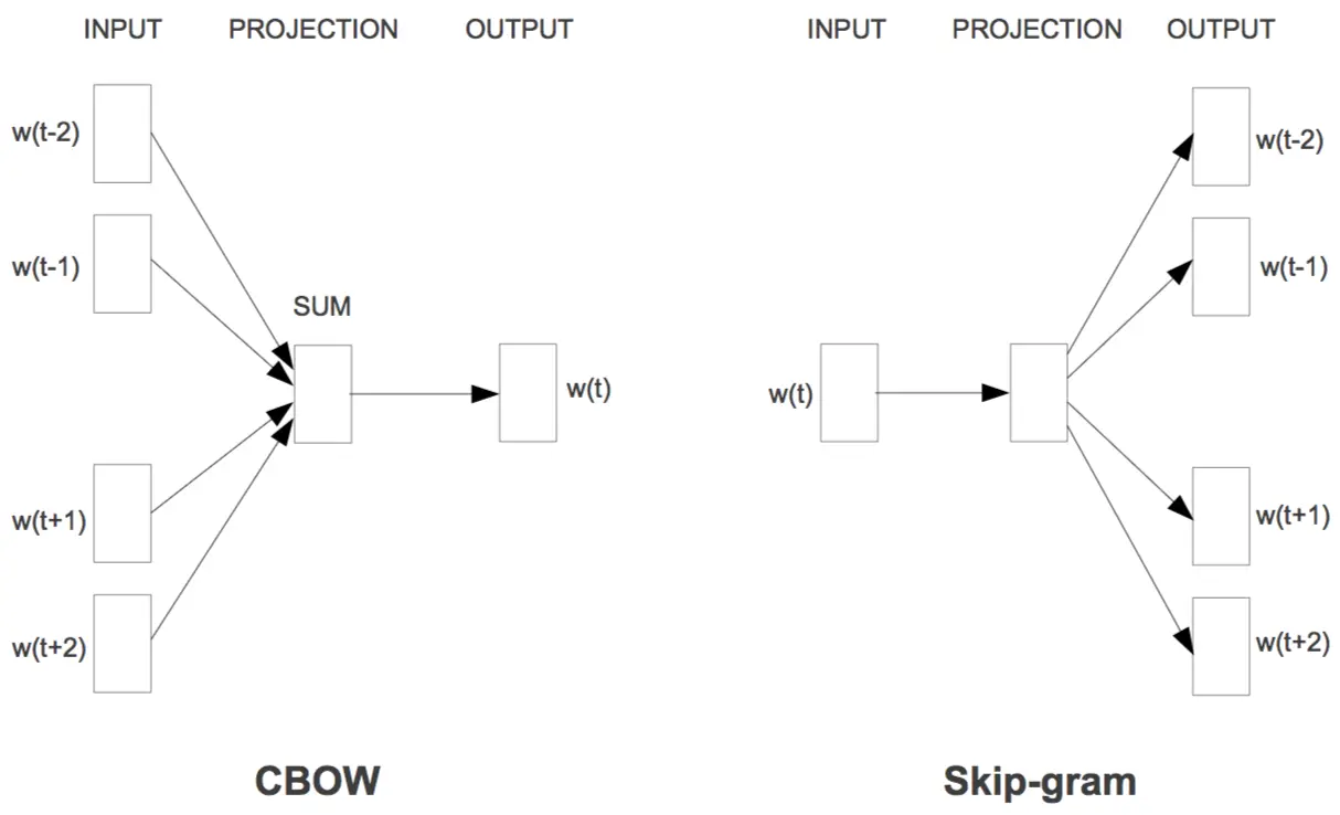 CBOW和Skip-gram