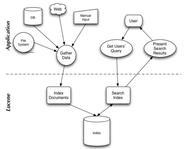 图 1. 搜索应用程序和 Lucene 之间的关系