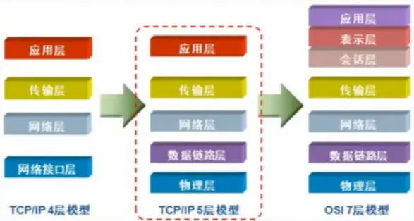 TCP/IP参考模型