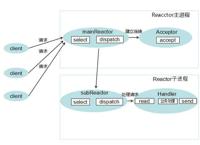 reactor3_nio