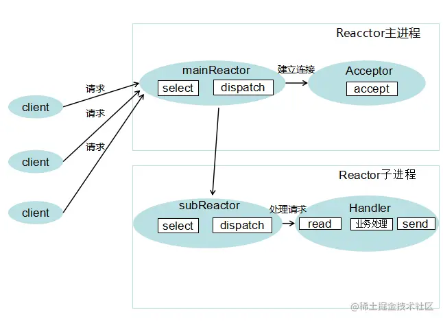 reactor3_nio