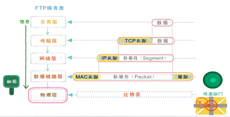 模型数据处理过程